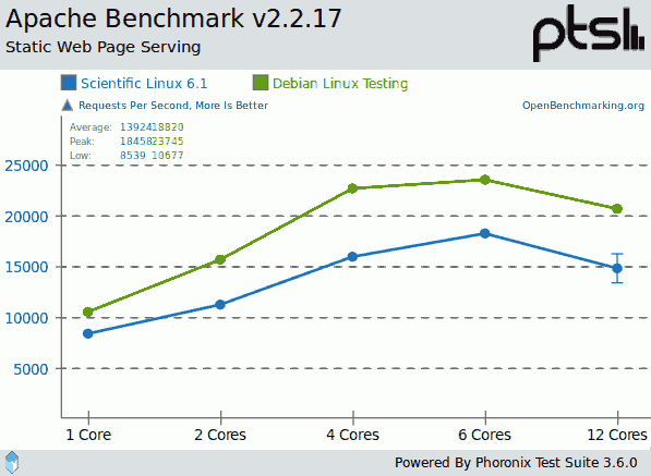 Apache Web Server test on 1, 2, 4, 6,and 12 CPU Cores