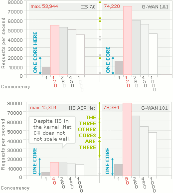 G-WAN vs. Microsoft IIS 7 benchmarks
